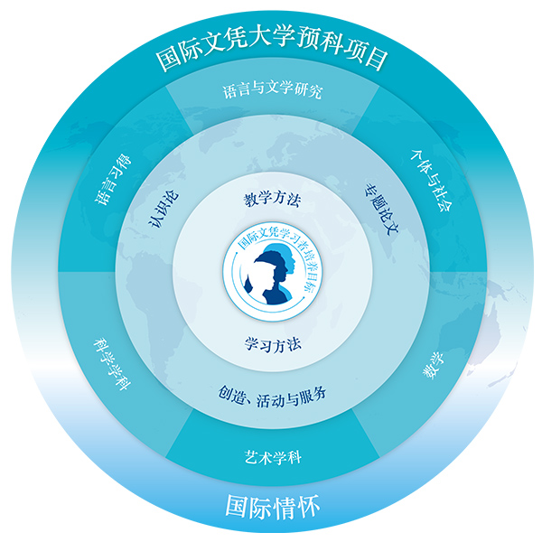 DP課程結(jié)構(gòu)圖 DP課程結(jié)構(gòu)圖