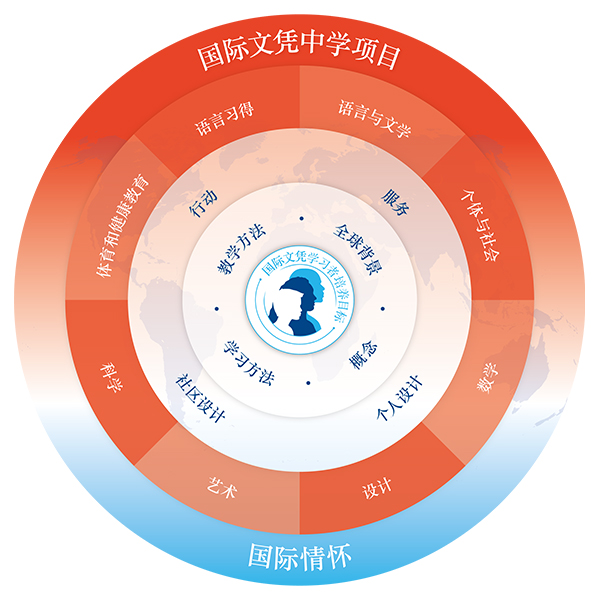 MYP課程結構圖 MYP課程結構圖
