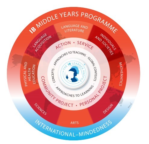 MYP課程結(jié)構(gòu)圖
